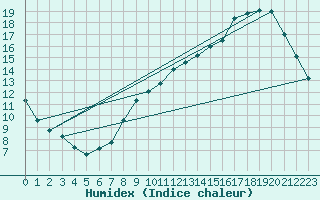 Courbe de l'humidex pour Alenon (61)