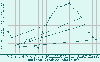 Courbe de l'humidex pour Beernem (Be)