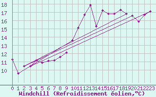 Courbe du refroidissement olien pour Romorantin (41)