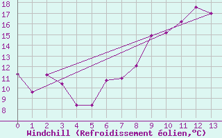 Courbe du refroidissement olien pour Le Tour (74)