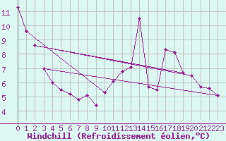 Courbe du refroidissement olien pour Beauvais (60)