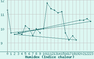 Courbe de l'humidex pour Cherbourg (50)