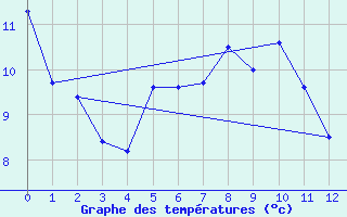 Courbe de tempratures pour Karasjok