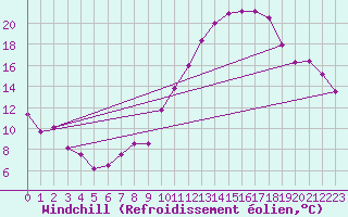 Courbe du refroidissement olien pour Le Bourget (93)