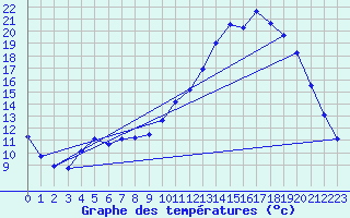 Courbe de tempratures pour Gros-Rderching (57)