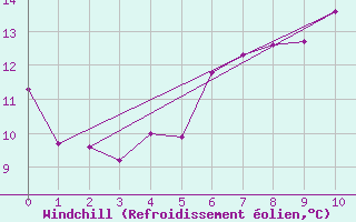 Courbe du refroidissement olien pour Lyngor Fyr