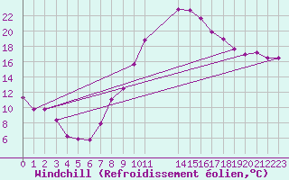 Courbe du refroidissement olien pour Dourbes (Be)