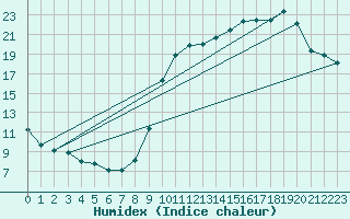 Courbe de l'humidex pour Liefrange (Lu)