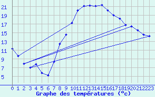 Courbe de tempratures pour Lahr (All)