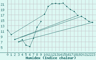 Courbe de l'humidex pour Lahr (All)