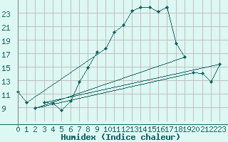 Courbe de l'humidex pour Mosen