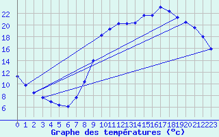 Courbe de tempratures pour Hestrud (59)