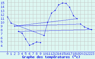 Courbe de tempratures pour Montlimar (26)
