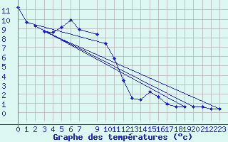 Courbe de tempratures pour Saint-Blaise-du-Buis (38)