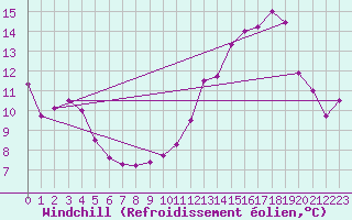 Courbe du refroidissement olien pour Le Perrier (85)