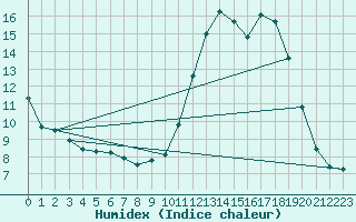 Courbe de l'humidex pour Angers-Beaucouz (49)