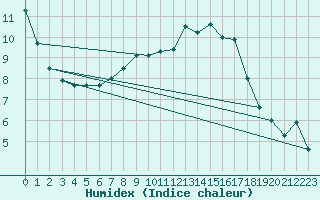 Courbe de l'humidex pour Goettingen