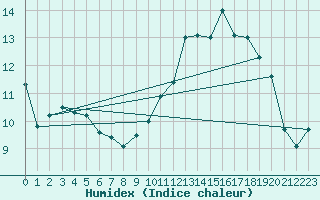 Courbe de l'humidex pour Lanvoc (29)