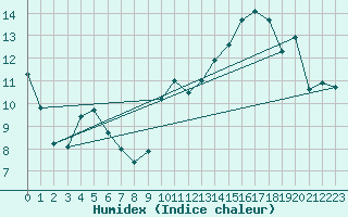 Courbe de l'humidex pour Bannalec (29)