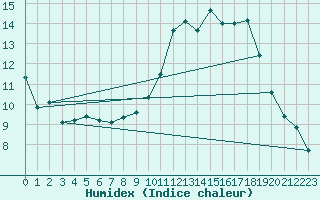 Courbe de l'humidex pour Cambrai / Epinoy (62)
