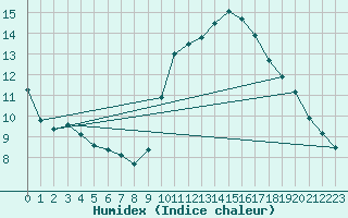 Courbe de l'humidex pour Coria