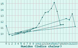 Courbe de l'humidex pour Bergerac (24)