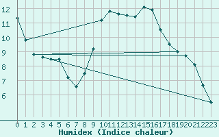 Courbe de l'humidex pour Clermont-Ferrand (63)