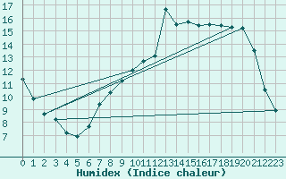 Courbe de l'humidex pour Verneuil (78)