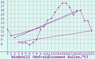 Courbe du refroidissement olien pour Saunay (37)