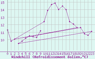 Courbe du refroidissement olien pour Cap Cpet (83)
