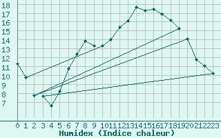 Courbe de l'humidex pour Frankfort (All)