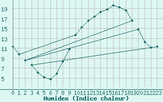 Courbe de l'humidex pour Toledo