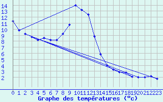 Courbe de tempratures pour Evionnaz