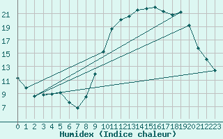 Courbe de l'humidex pour Variscourt (02)