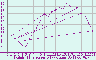 Courbe du refroidissement olien pour Kleine-Brogel (Be)