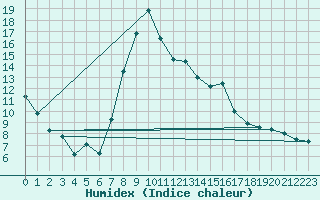 Courbe de l'humidex pour Leconfield