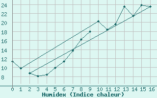 Courbe de l'humidex pour Rothenburg ob der Ta