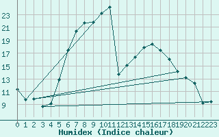 Courbe de l'humidex pour Tirgoviste