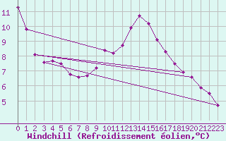 Courbe du refroidissement olien pour Foellinge