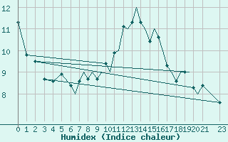 Courbe de l'humidex pour Blackpool Airport