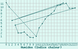 Courbe de l'humidex pour Fort Frances Rcs