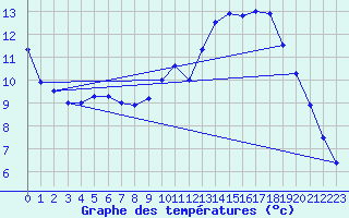 Courbe de tempratures pour Ondes (31)