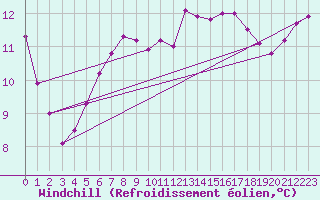 Courbe du refroidissement olien pour Claremorris