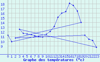 Courbe de tempratures pour Goulles - Bagnard (19)