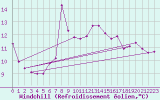 Courbe du refroidissement olien pour Motril