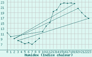 Courbe de l'humidex pour Orschwiller (67)