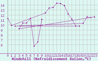 Courbe du refroidissement olien pour Stoetten