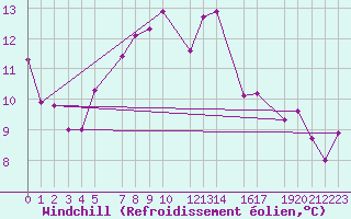 Courbe du refroidissement olien pour Puerto de Leitariegos