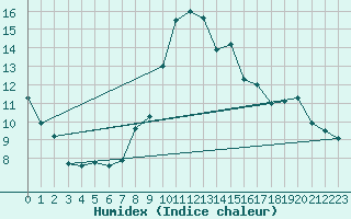 Courbe de l'humidex pour Nancy - Ochey (54)