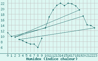 Courbe de l'humidex pour La Beaume (05)